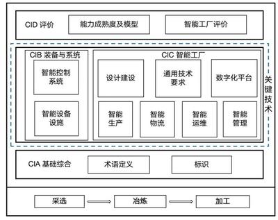 有色金屬行業智能制造標準體系出爐 2025年目標研制40項以上標準，推動產業數字化轉型